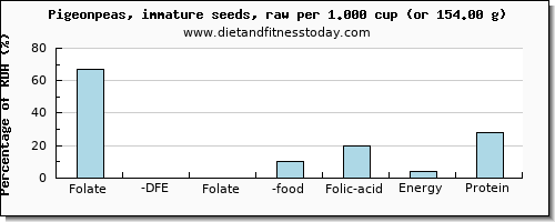 folate, dfe and nutritional content in folic acid in pigeon